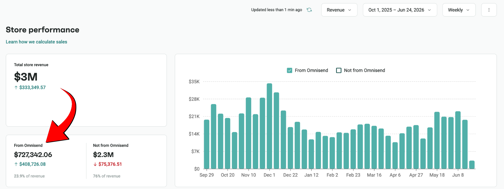 Omnisend dashboard - Footwear brand performance