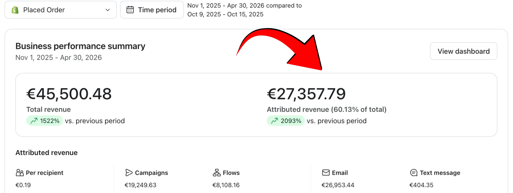 Klaviyo dashboard showing 60% of revenue attributed to email