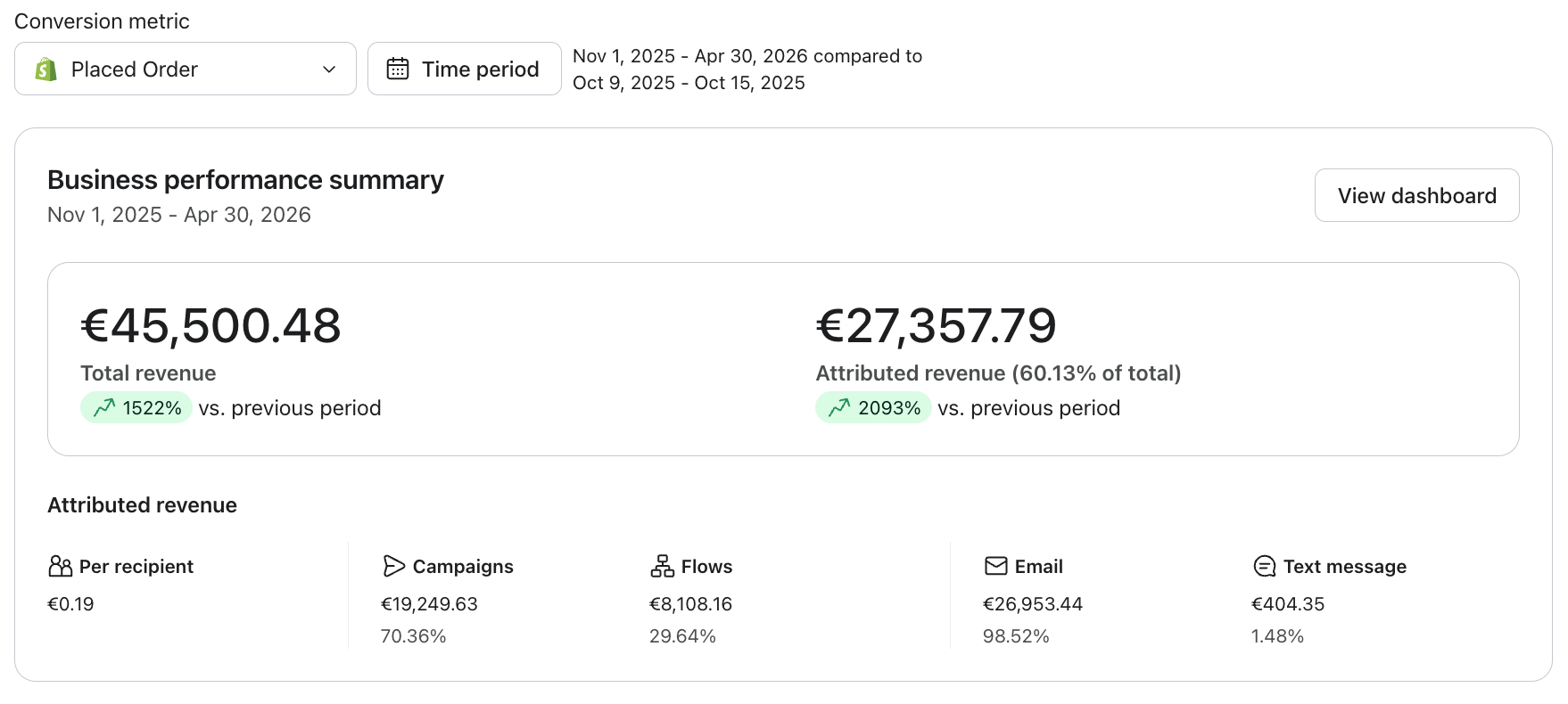 Luxury skincare brand Klaviyo dashboard: 60% of revenue attributed to email